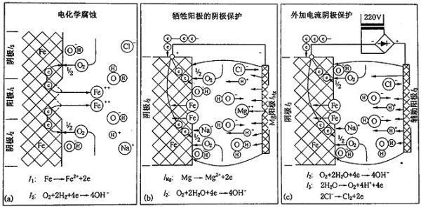 鎂合金犧牲陽(yáng)極板除垢的化學(xué)原理是什么？